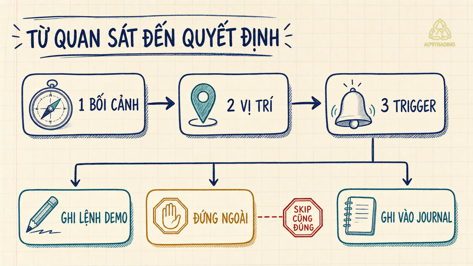 Sơ đồ quy trình quan sát bối cảnh, kiểm vị trí, chờ trigger rồi chọn hành động demo, đứng ngoài hoặc ghi lại