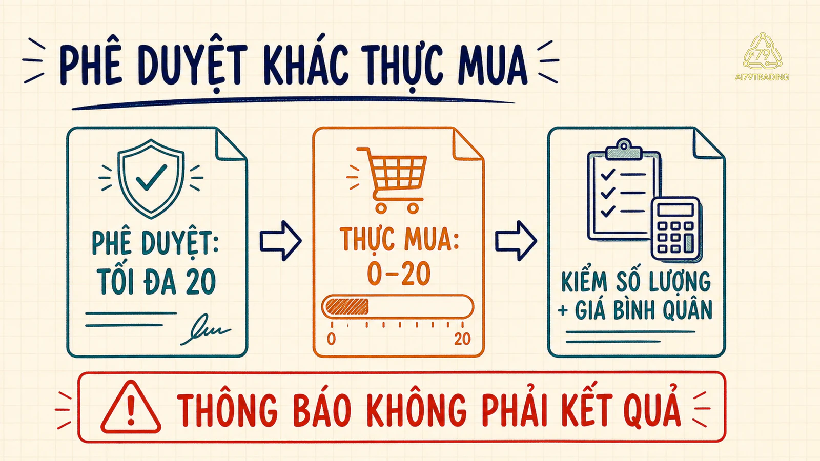 Hạn mức mua lại đi qua bước thực hiện trước khi trở thành số cổ phiếu đã mua