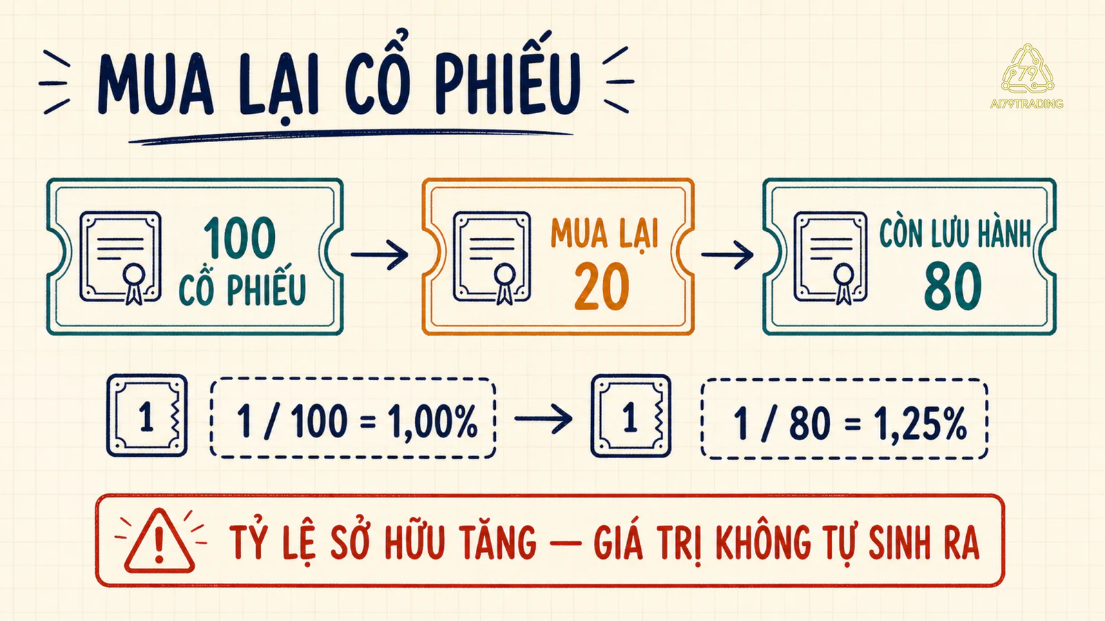 Một trăm cổ phiếu giảm còn tám mươi sau khi doanh nghiệp mua lại hai mươi