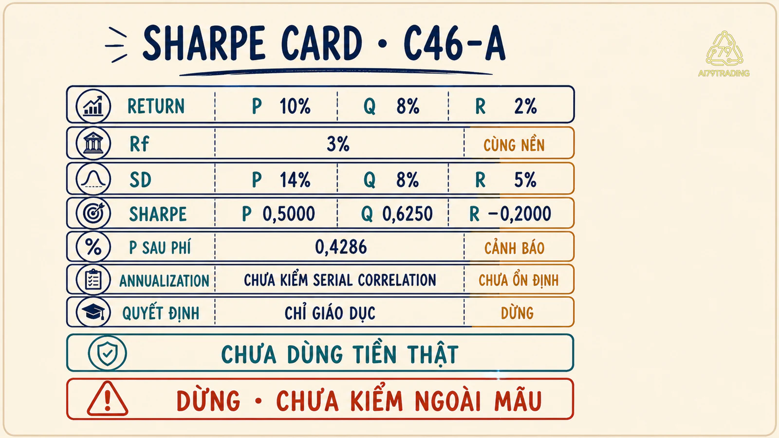 Sharpe Card ghi return risk free standard deviation phí và điểm dừng