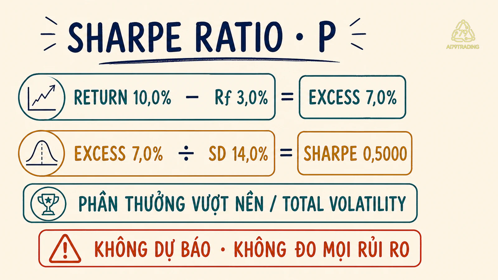 Sharpe của hồ sơ P từ excess return và total volatility