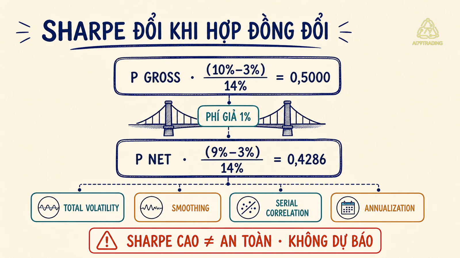Phí và bốn giới hạn làm Sharpe thay đổi hoặc dễ bị đọc sai
