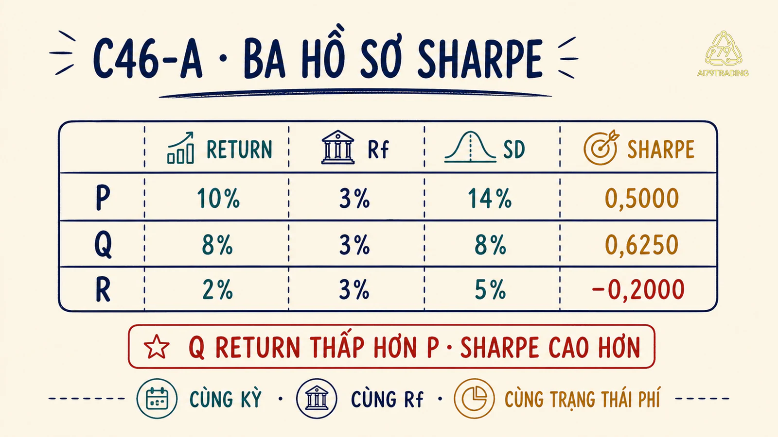 Ba hồ sơ P Q R cho thấy return thô và Sharpe có thể xếp khác nhau