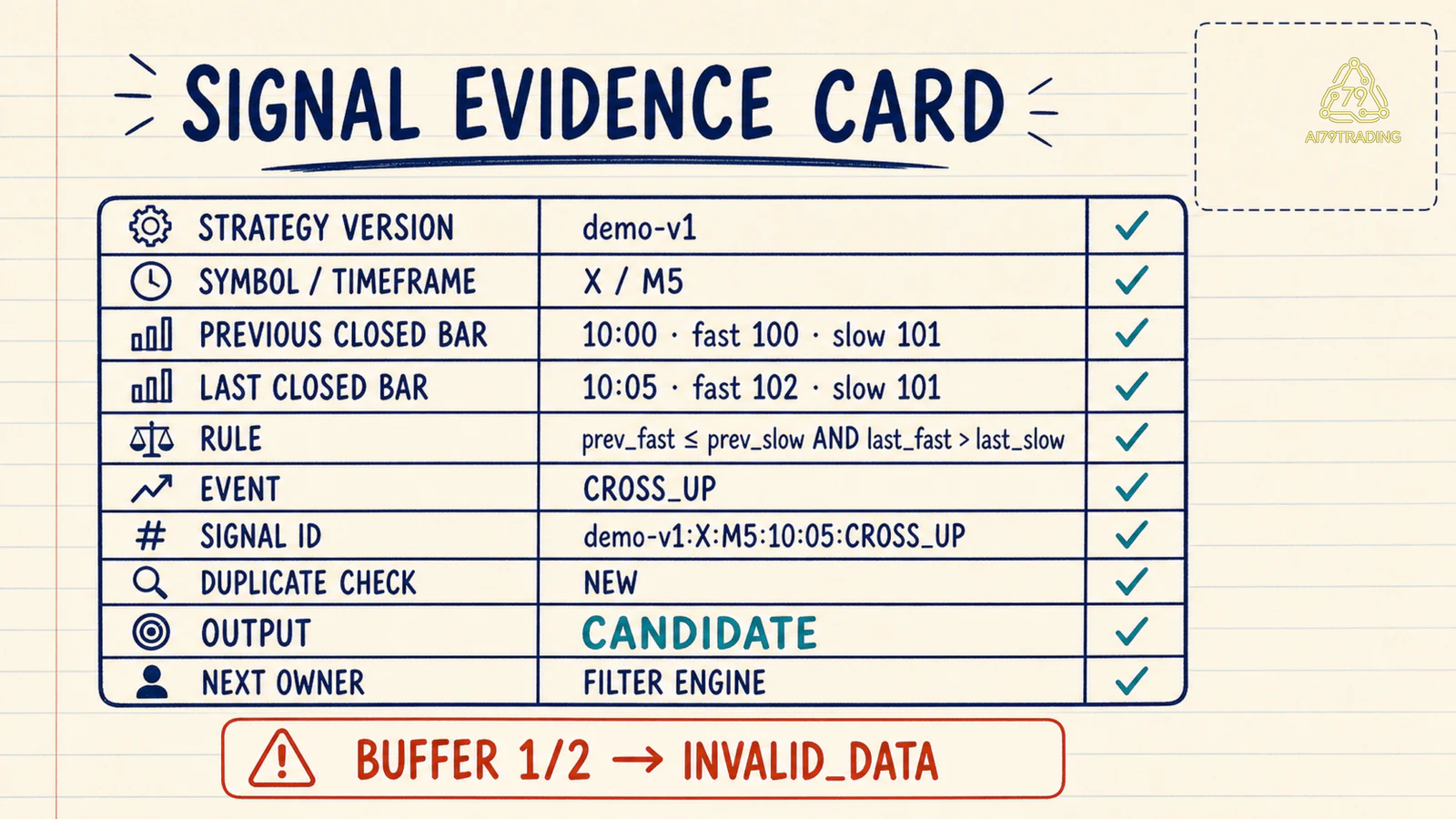 Signal Evidence Card gồm hai bar rule event signal ID duplicate check và next owner