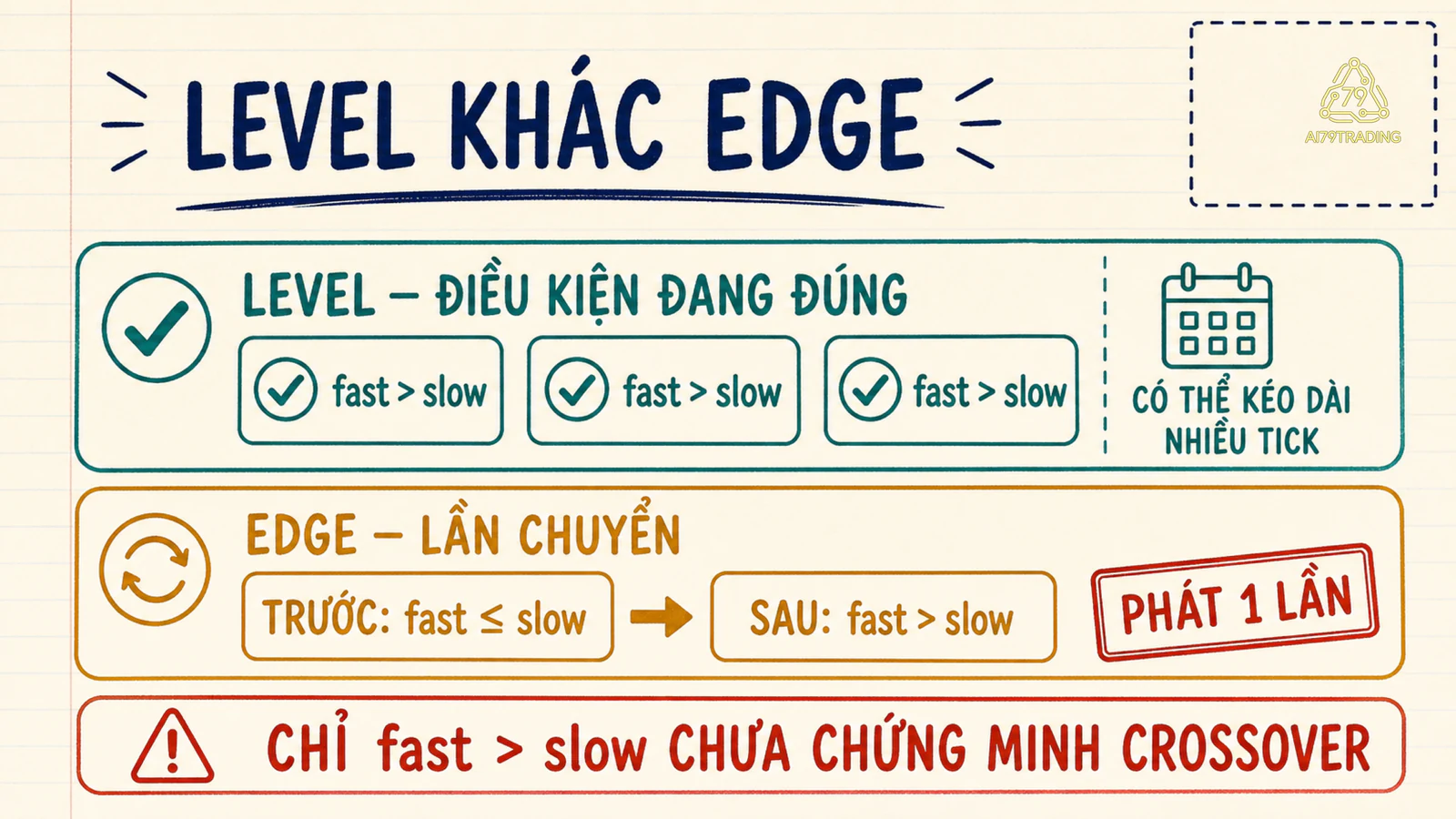 So sánh level fast cao hơn slow với edge chuyển từ thấp hơn hoặc bằng sang cao hơn