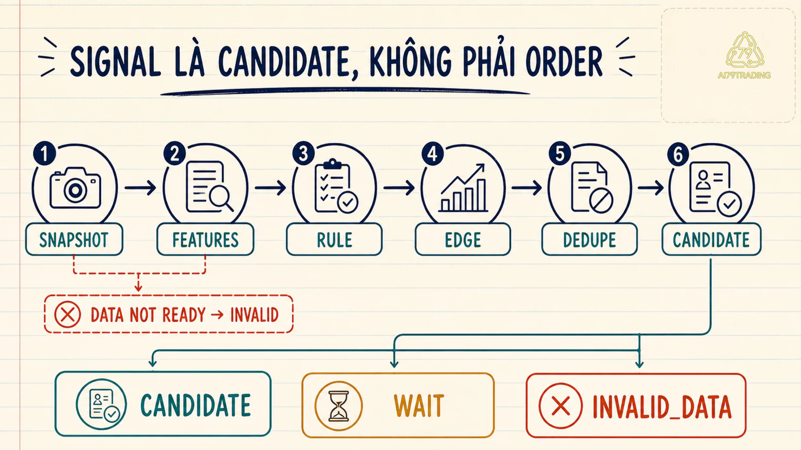 Pipeline Signal Engine Snapshot Features Rule Edge Dedupe Candidate với nhánh dữ liệu chưa sẵn