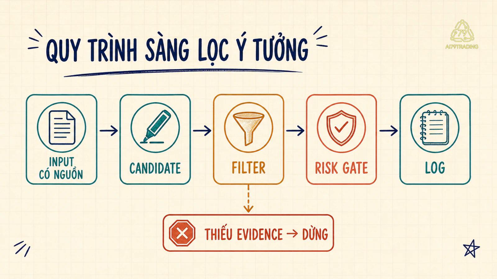 Luồng input có nguồn, candidate, filter, risk gate, log và nhánh thiếu evidence phải dừng