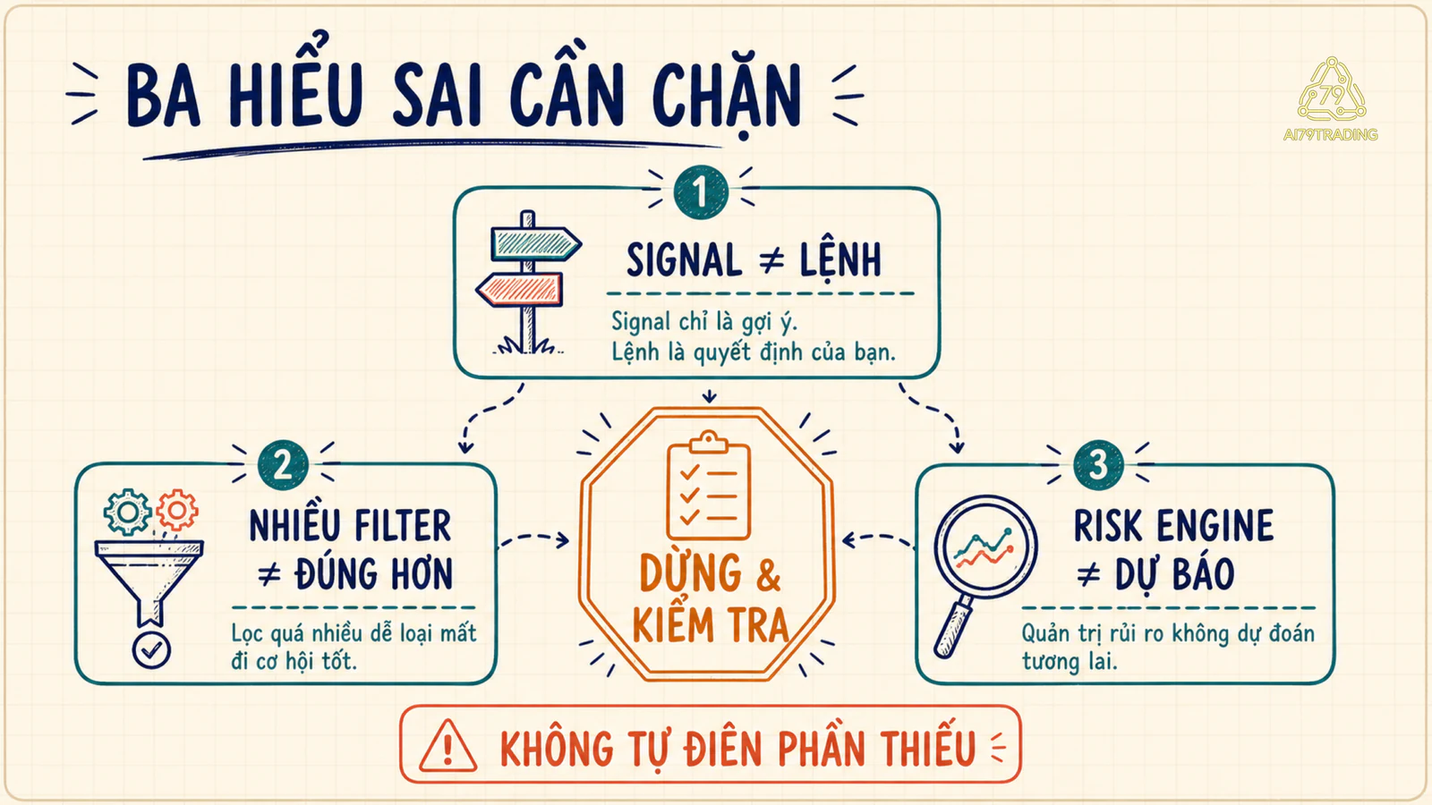 Ba hiểu sai signal không phải lệnh, nhiều filter không tự đúng hơn, risk engine không dự báo và điểm dừng kiểm tra