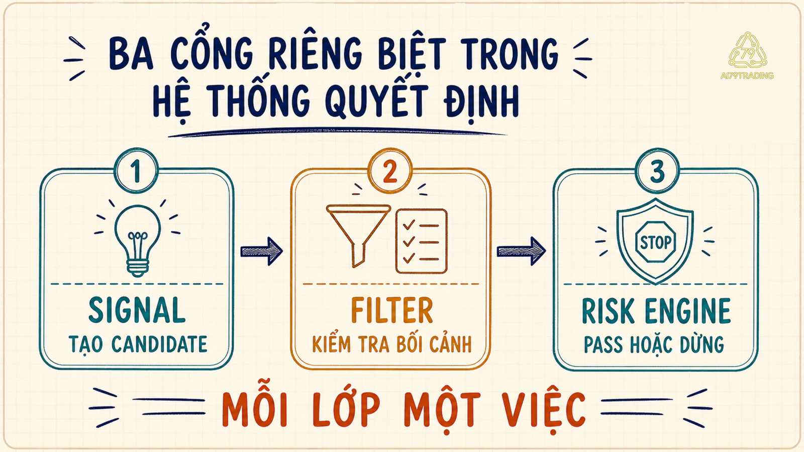 Sơ đồ ba cổng signal tạo candidate, filter kiểm tra bối cảnh và risk engine quyết định pass hoặc dừng