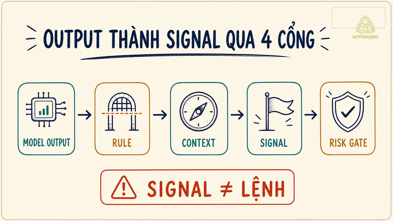 Năm chặng biến model output thành signal trước Risk Gate