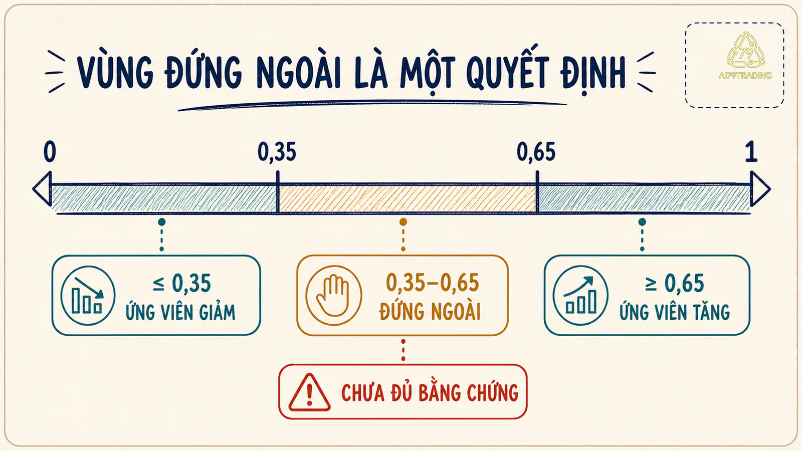 Ba vùng threshold gồm ứng viên giảm, đứng ngoài và ứng viên tăng