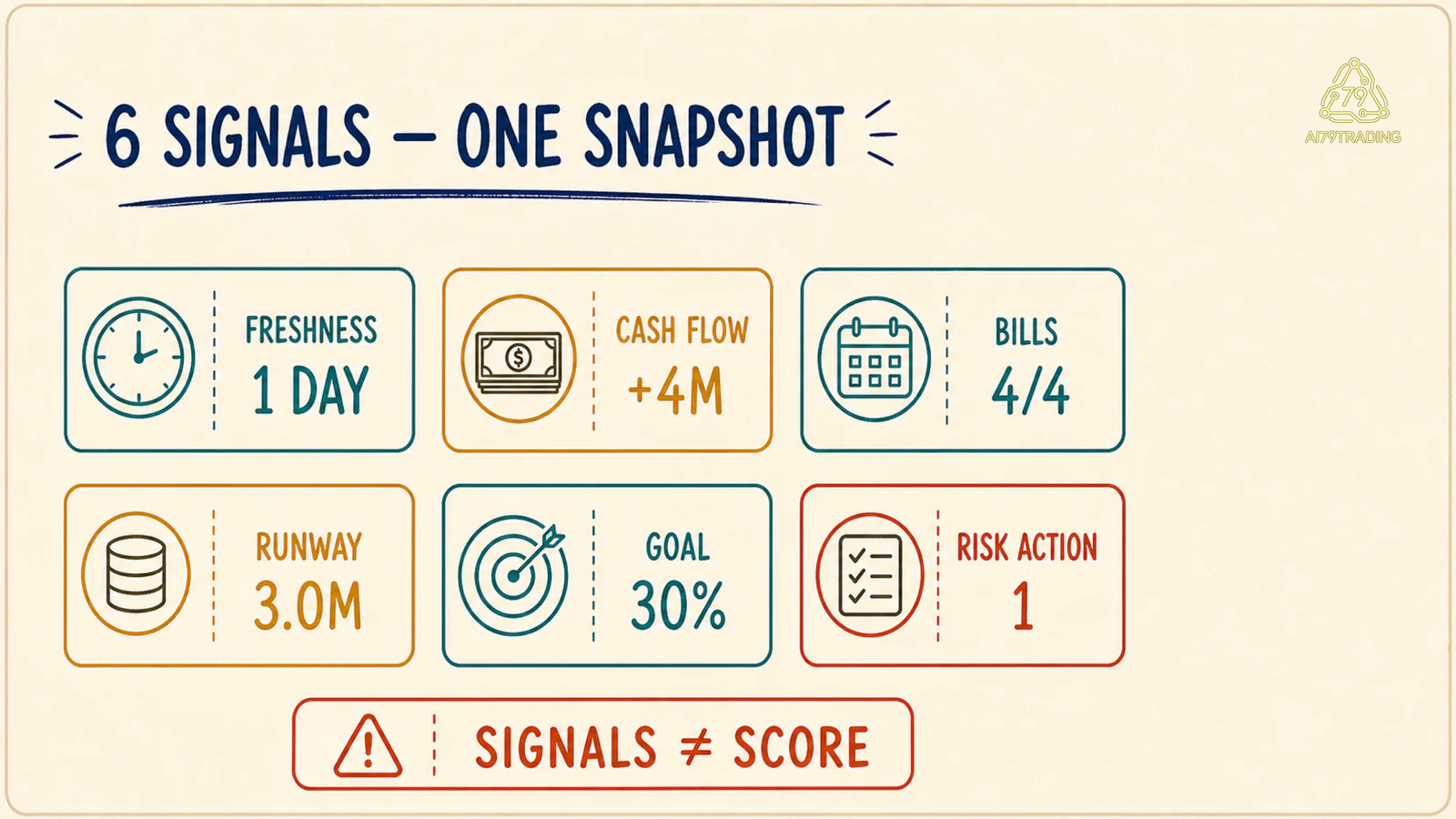 Sáu signal trên snapshot tài chính cá nhân demo