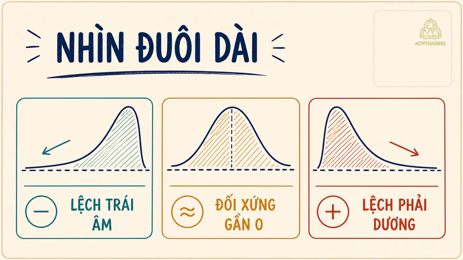 Ba hình phân phối minh họa lệch trái đối xứng và lệch phải theo hướng đuôi dài