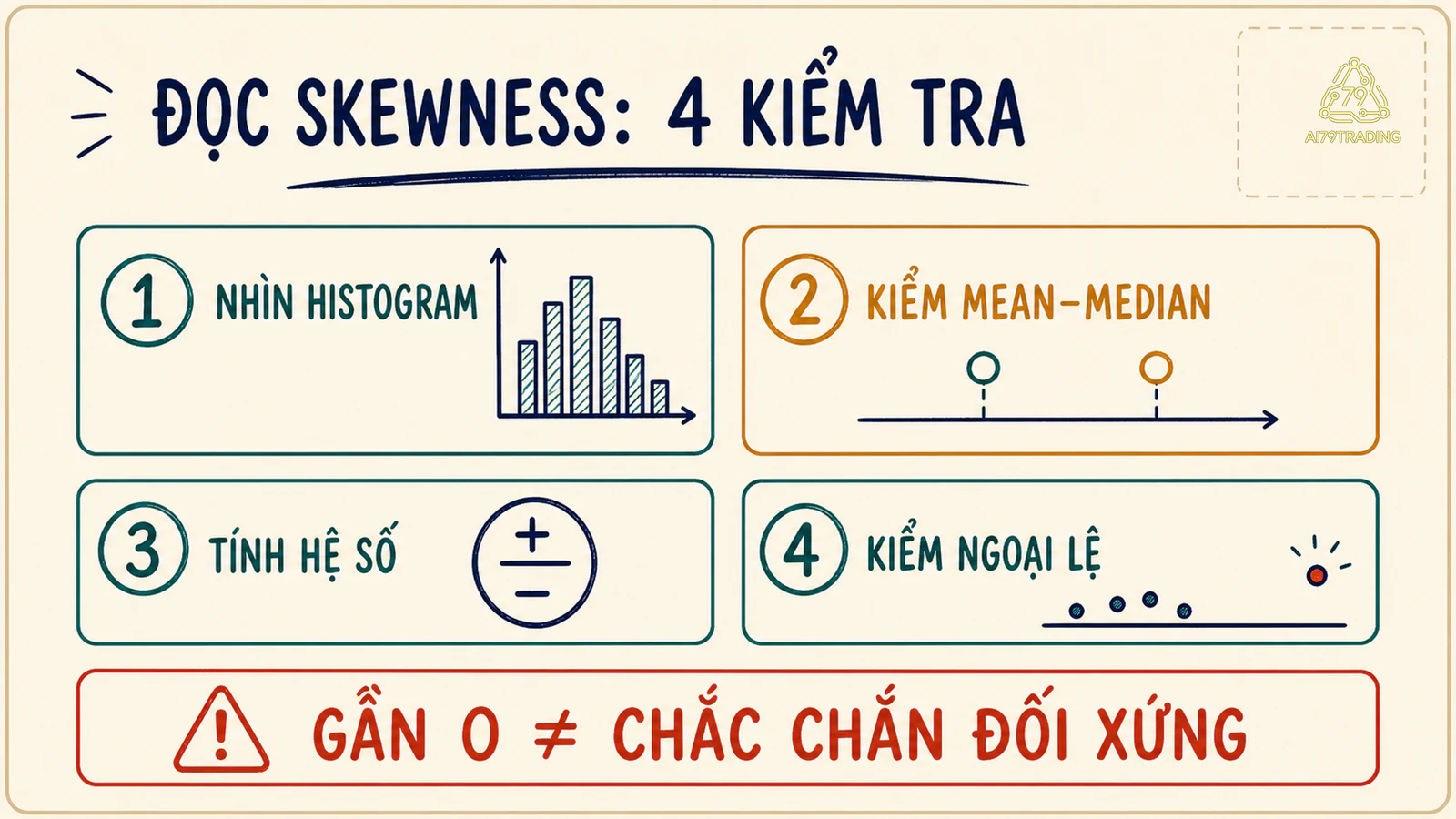 Checklist đọc skewness bằng histogram mean median hệ số và ngoại lệ
