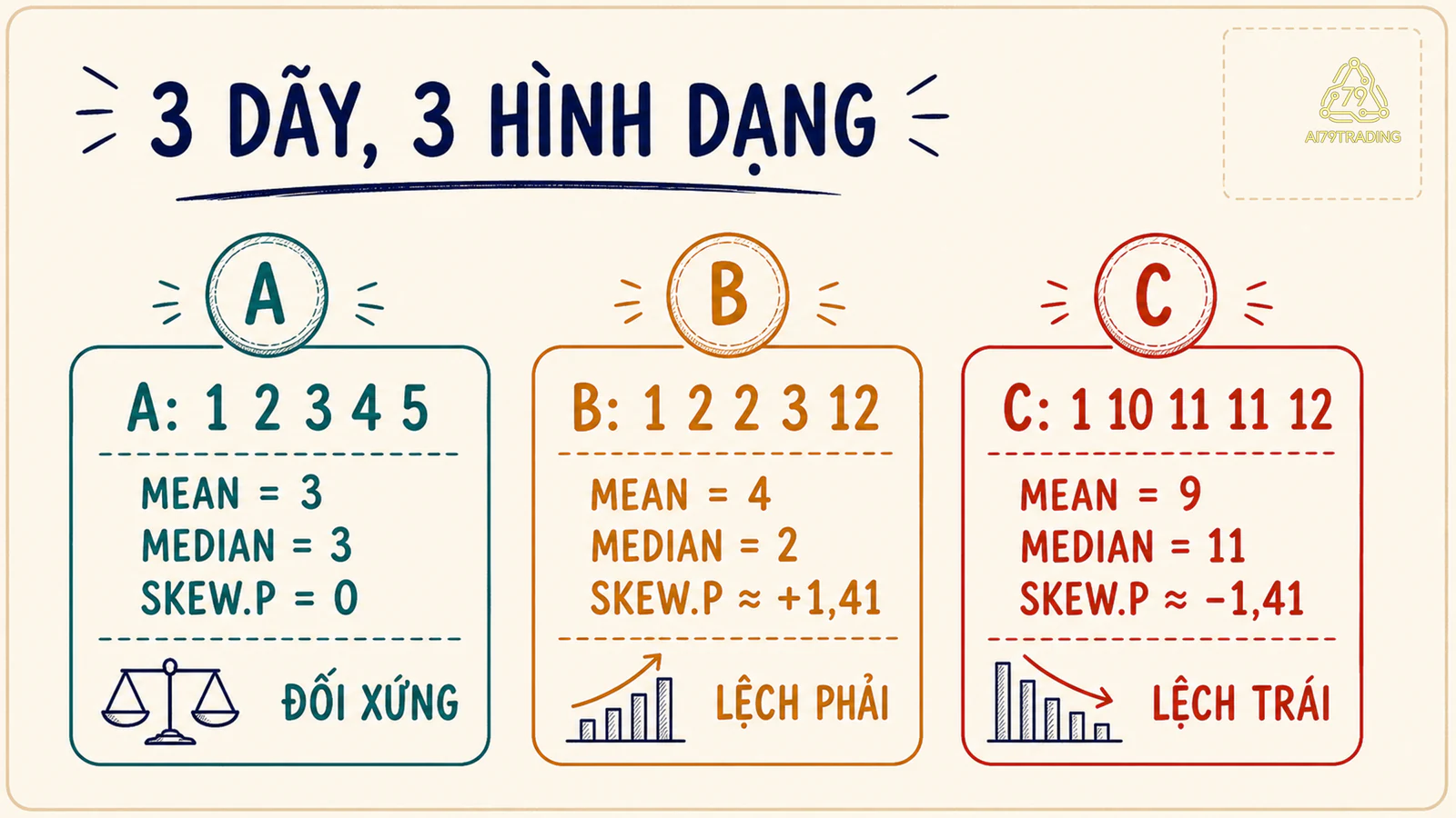Ba dãy số với hệ số skewness và quan hệ mean median tương ứng