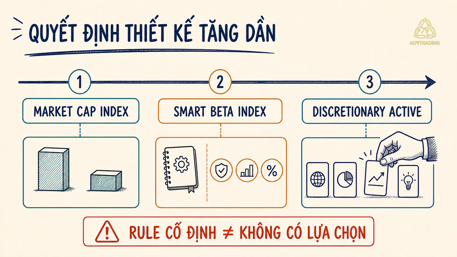 Phổ từ chỉ số vốn hóa đến Smart Beta và quản lý chủ động tùy nghi