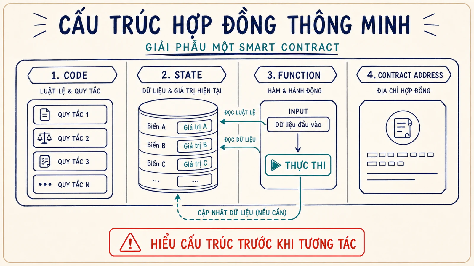Cấu trúc smart contract gồm code, state, function và contract address