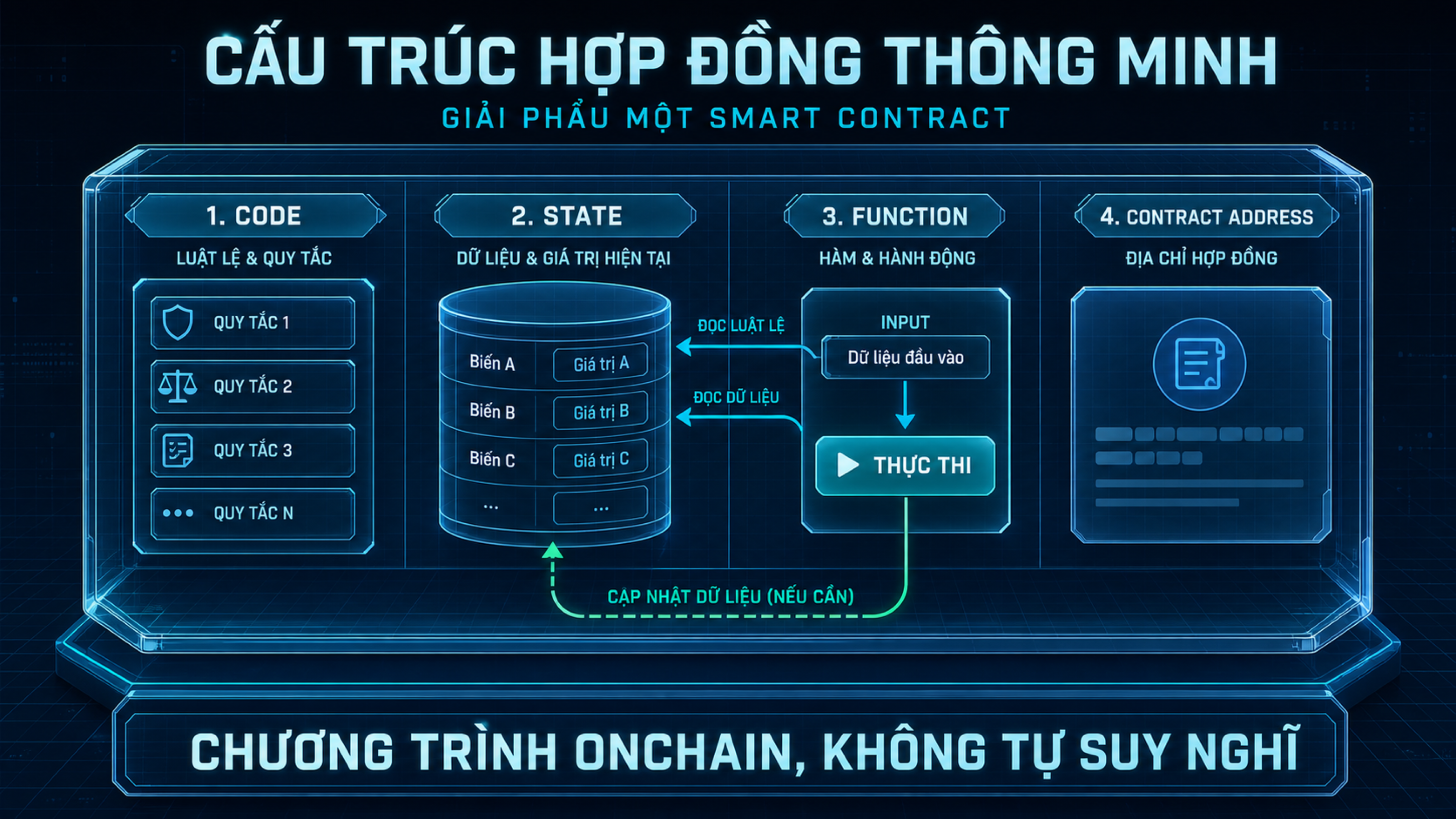 Cấu trúc smart contract gồm code, state, function và contract address