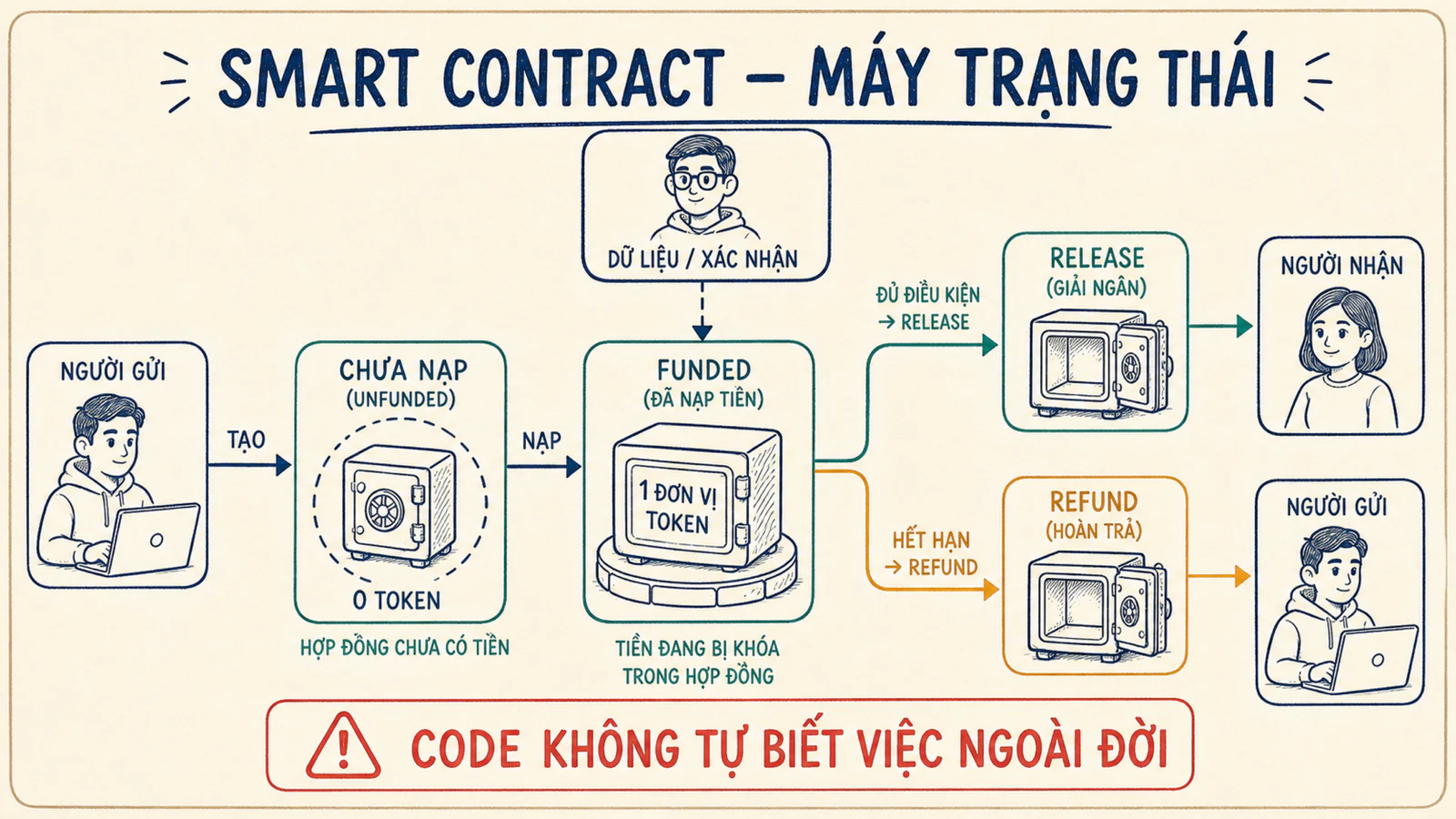 Ví dụ escrow smart contract chuyển từ funded sang release hoặc refund theo điều kiện
