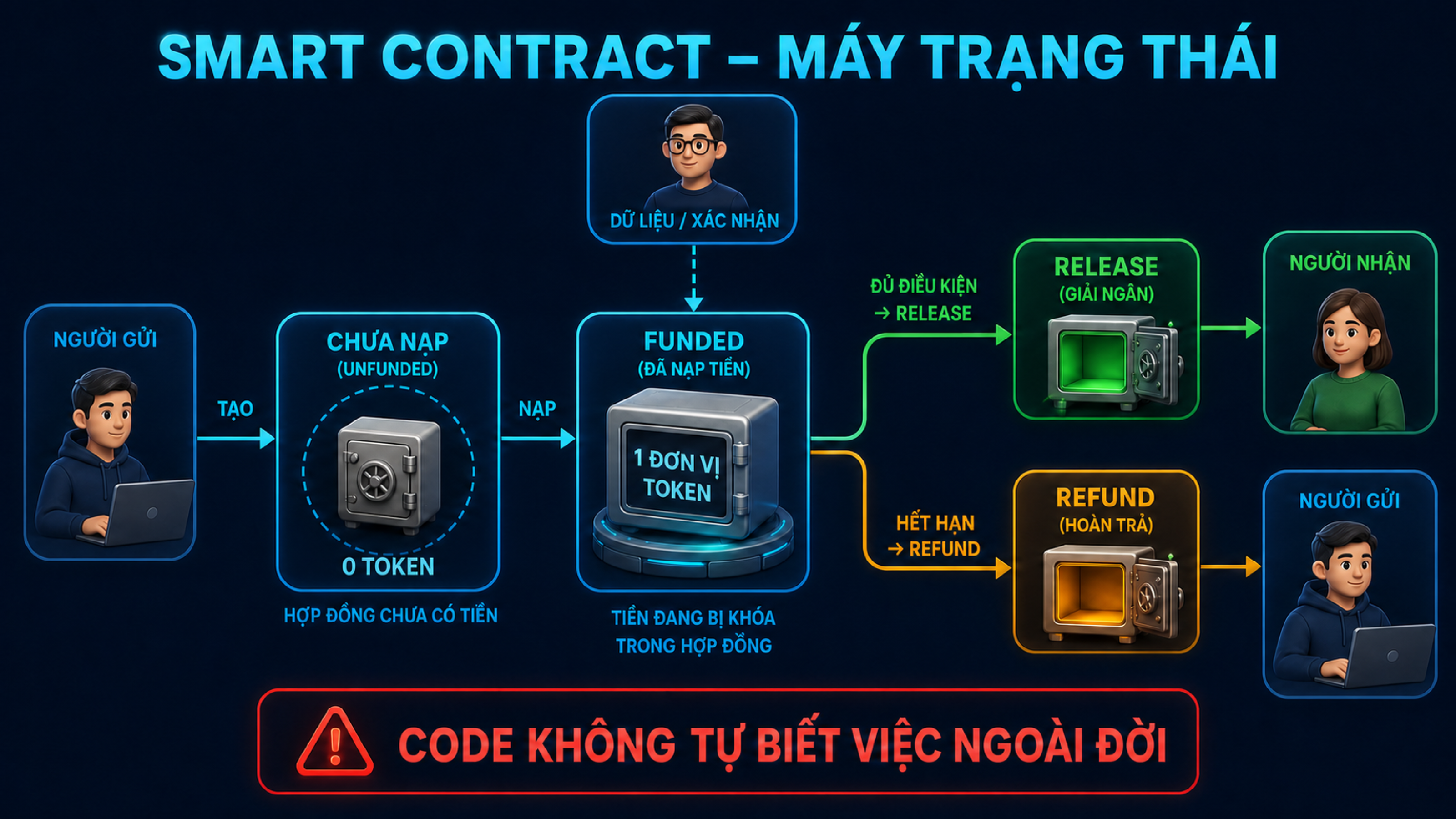 Ví dụ escrow smart contract chuyển từ funded sang release hoặc refund theo điều kiện