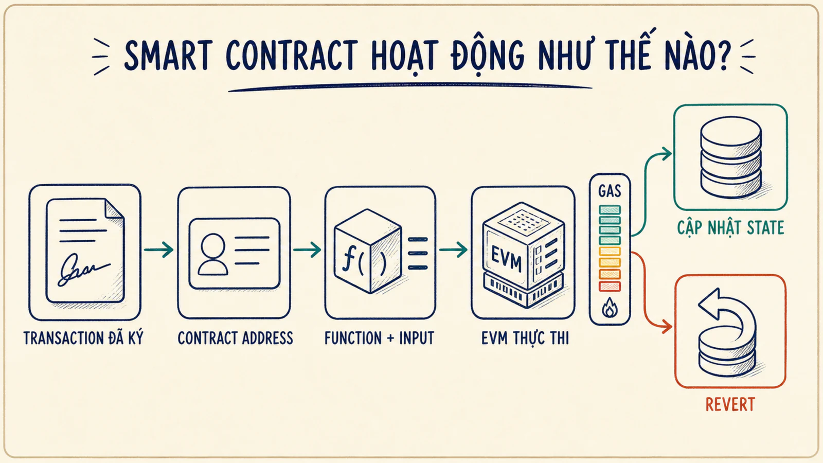 Luồng transaction có chữ ký qua contract function, EVM, gas và hai kết quả success hoặc revert