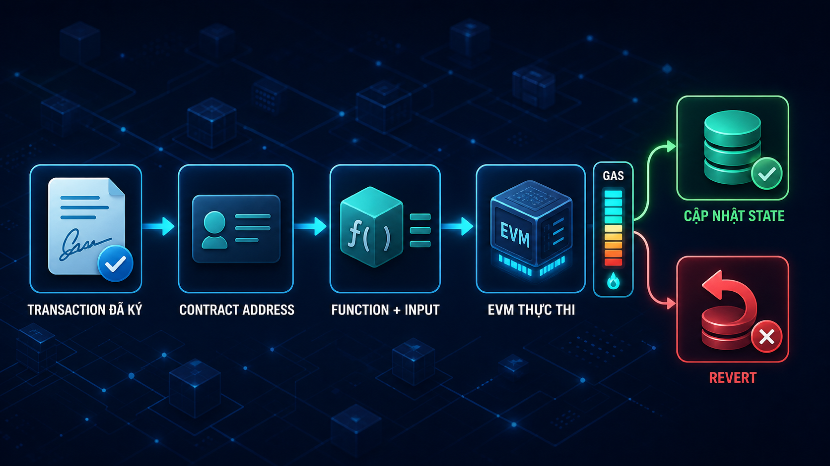 Luồng transaction có chữ ký qua contract function, EVM, gas và hai kết quả success hoặc revert