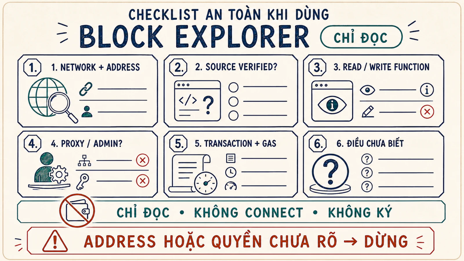 Checklist đọc smart contract trên explorer gồm network, address, source, function, proxy, transaction