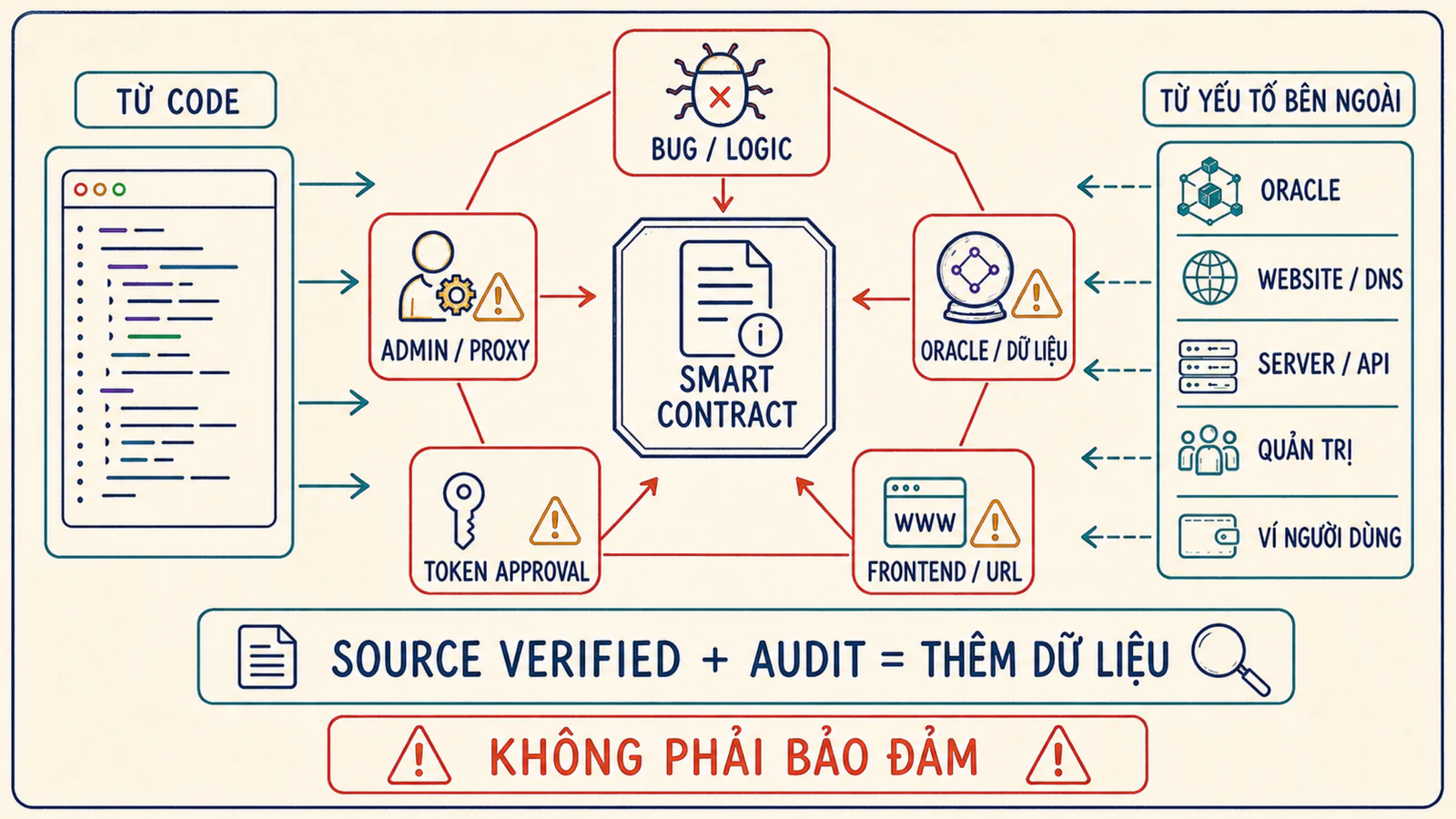 Bản đồ ranh giới rủi ro smart contract gồm bug, admin, oracle, approval và frontend