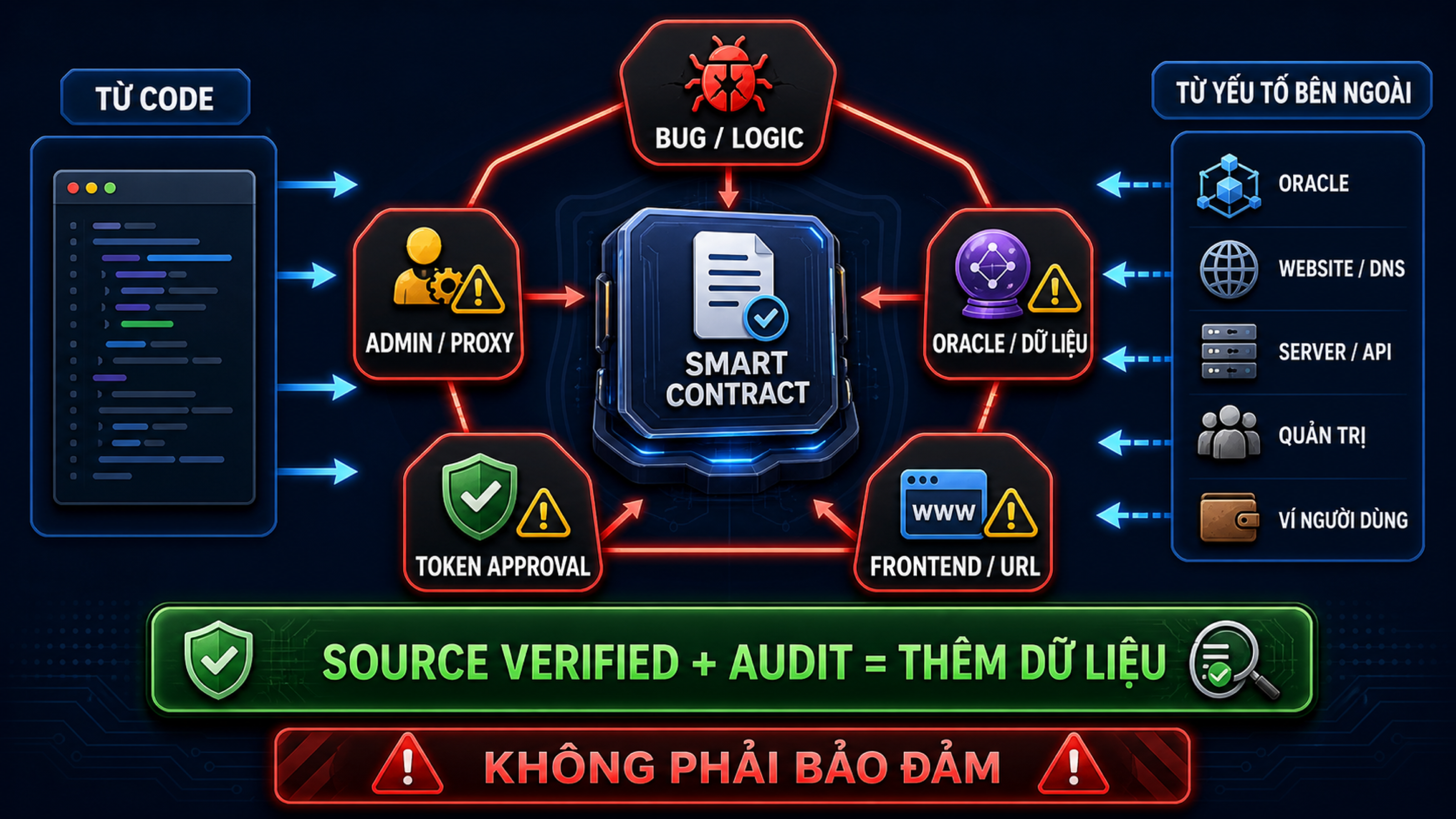Bản đồ ranh giới rủi ro smart contract gồm bug, admin, oracle, approval và frontend