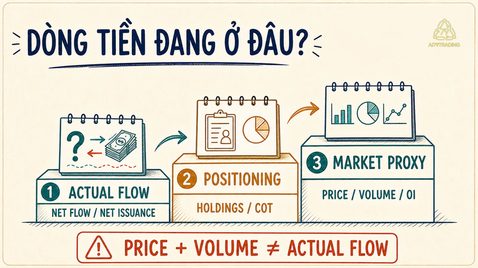 Ba bậc evidence actual flow, positioning và market proxy