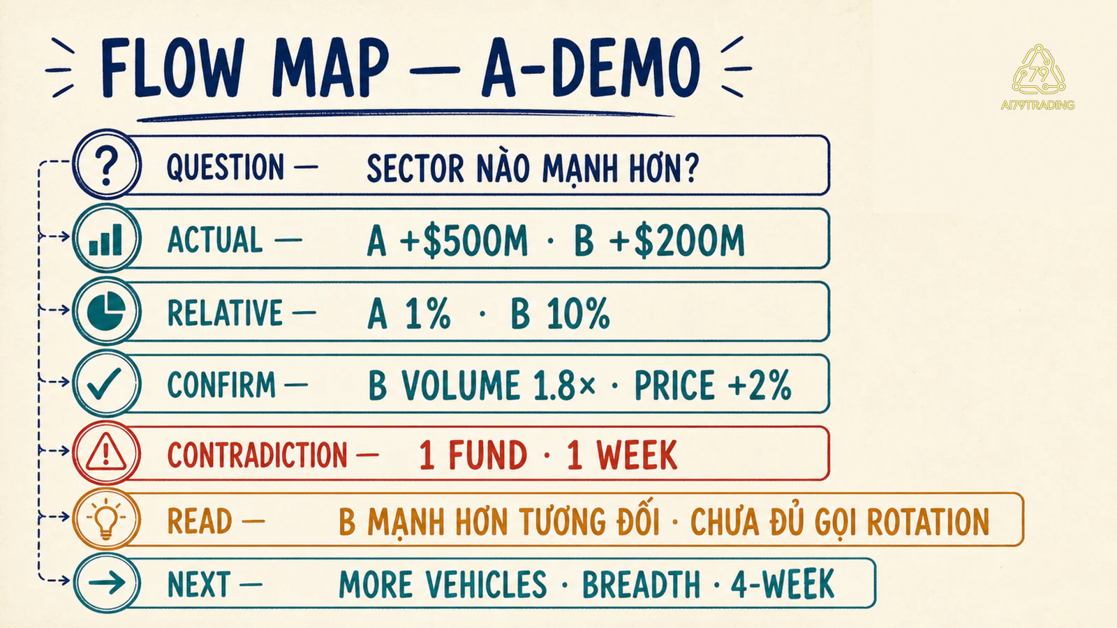 Flow Map đã điền với relative flow, confirmation và contradiction