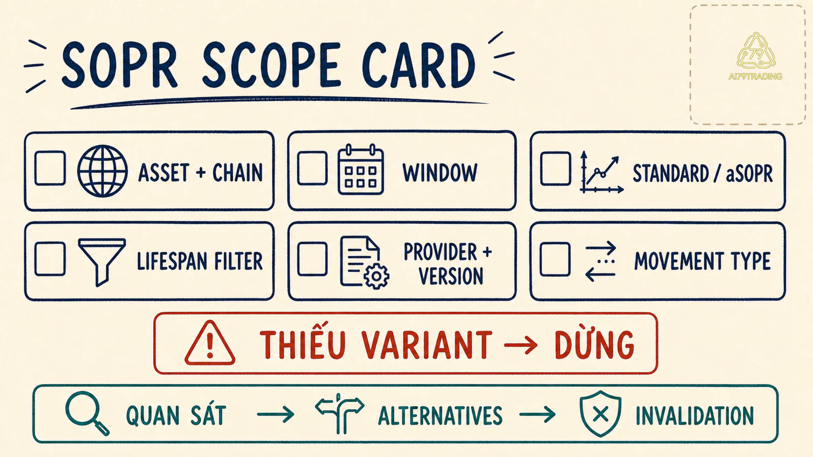 Phiếu SOPR Scope Card gồm asset, window, metric variant, lifespan, provider và movement type