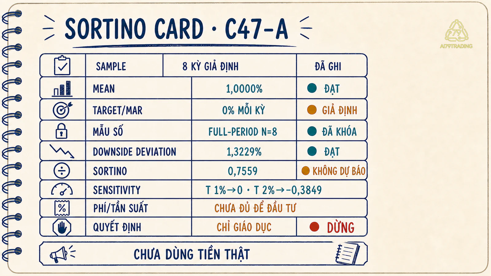 Sortino Card ghi sample target mẫu số downside deviation sensitivity và điểm dừng