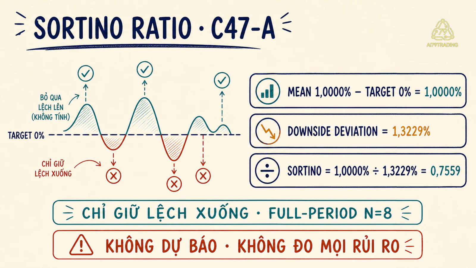 Chuỗi C47-A có mean target downside deviation và Sortino theo mẫu số tám kỳ