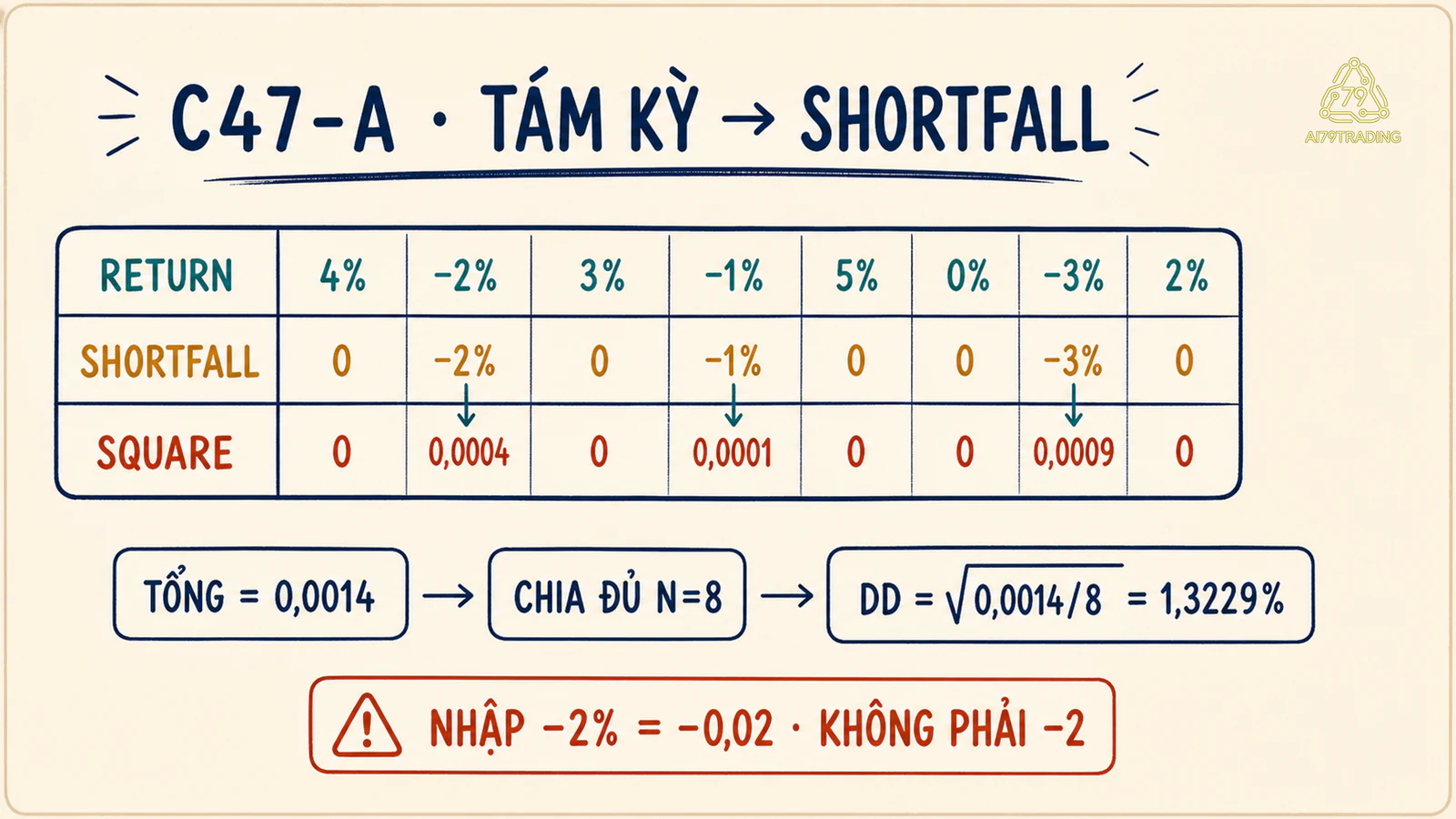 Tám return C47-A chuyển thành shortfall và bình phương dưới target 0 phần trăm