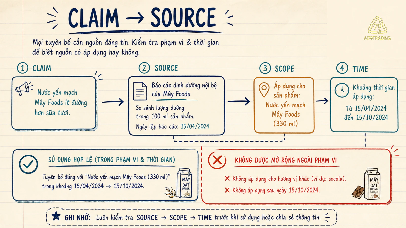 Bản đồ nối claim với source, scope và thời điểm
