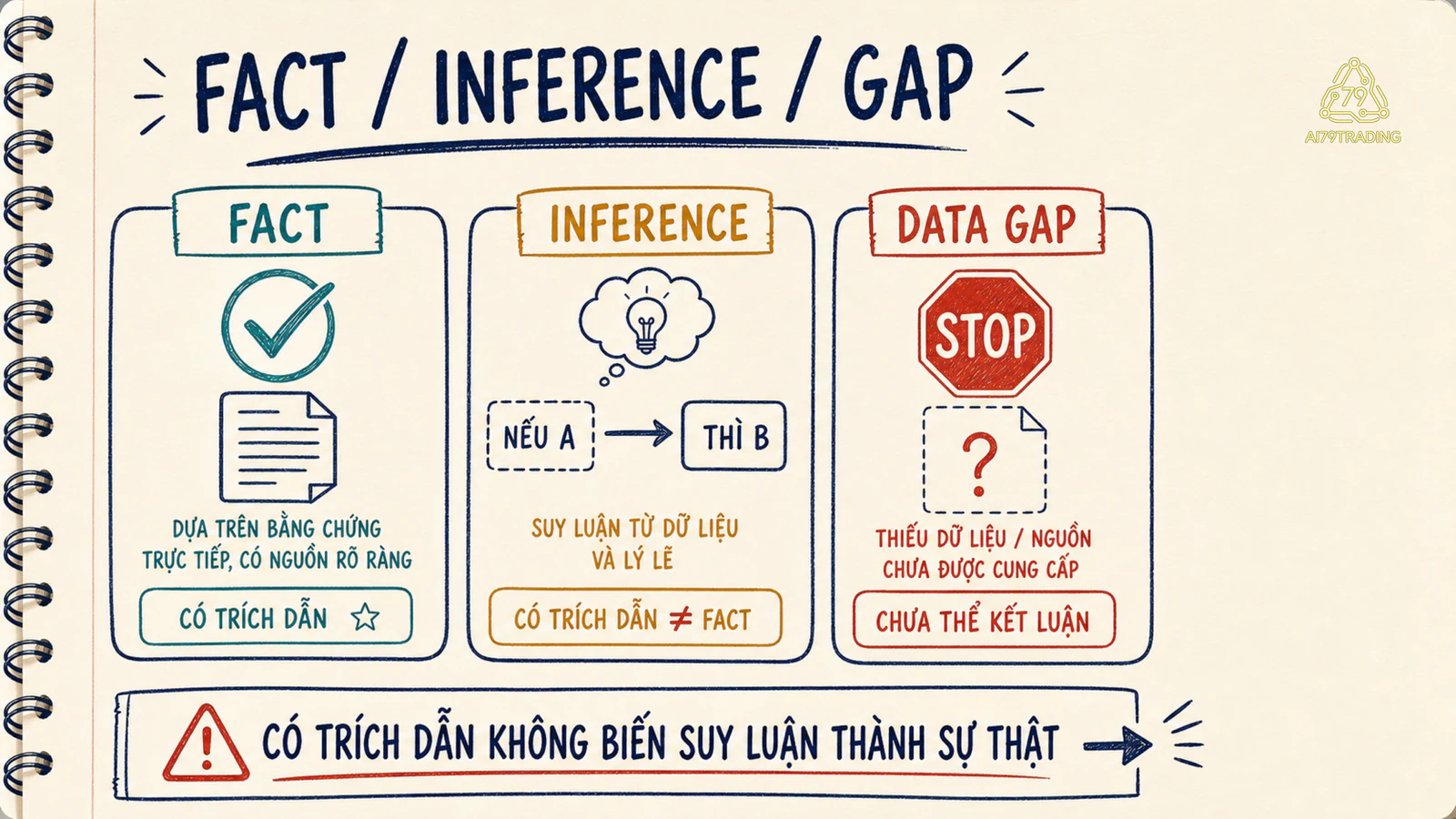 Thẻ phân biệt fact, inference và data gap