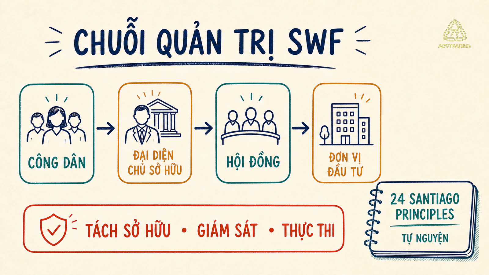 Chuỗi quản trị quỹ tài sản quốc gia từ công chúng đến đơn vị đầu tư