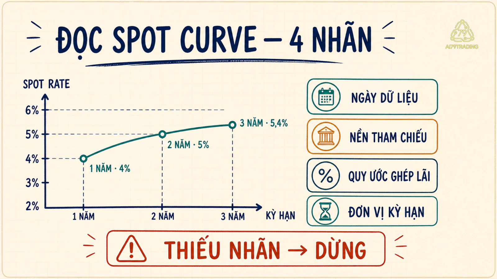 Đường spot demo kèm nhãn ngày, nền tham chiếu, quy ước và kỳ hạn