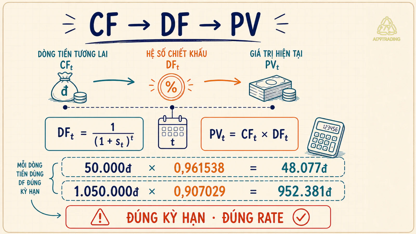 Cầu nối từ dòng tiền qua hệ số chiết khấu tới giá trị hiện tại