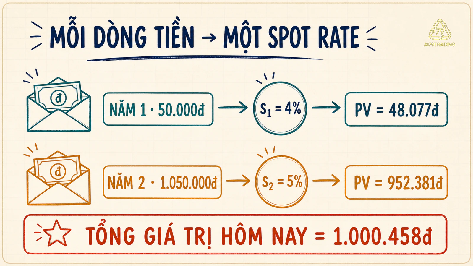 Hai dòng tiền ở hai kỳ hạn đi vào hai spot rate riêng