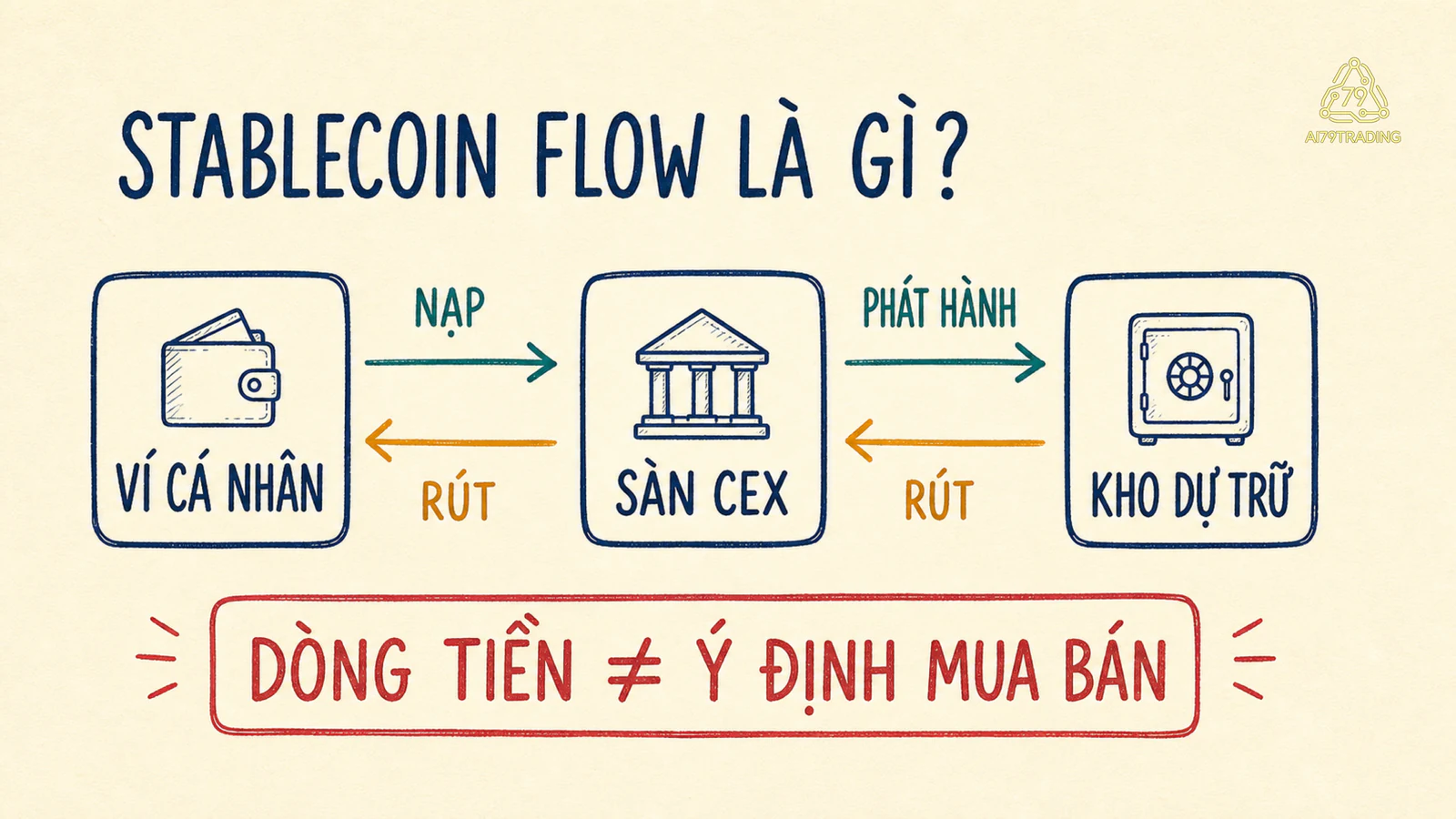 Hình giải thích khái niệm cốt lõi của Stablecoin Flow #44
