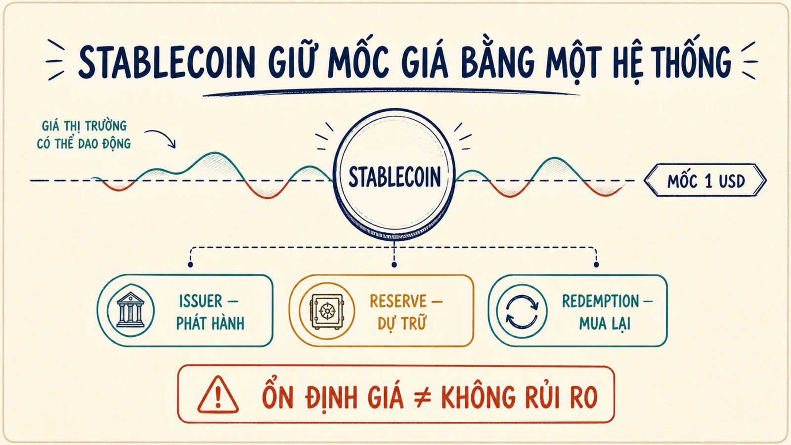 Sơ đồ stablecoin giữ mốc giá nhờ issuer, reserve, redemption và giao dịch thị trường