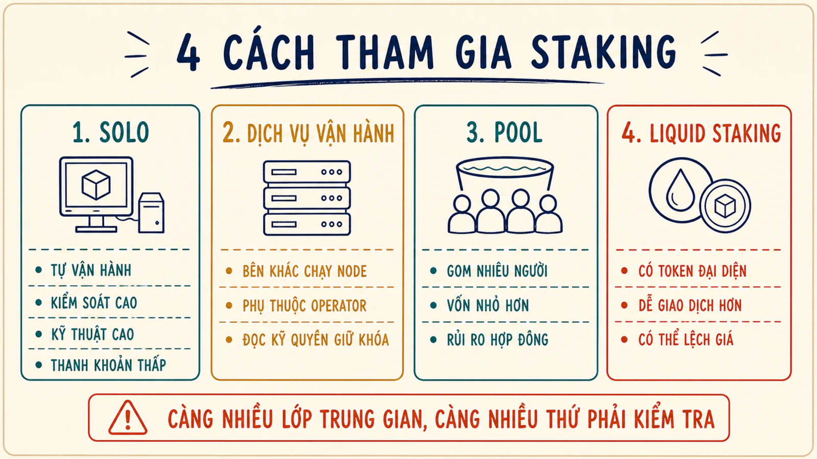 Bảng trực quan bốn cách staking với quyền kiểm soát, thanh khoản và lớp rủi ro