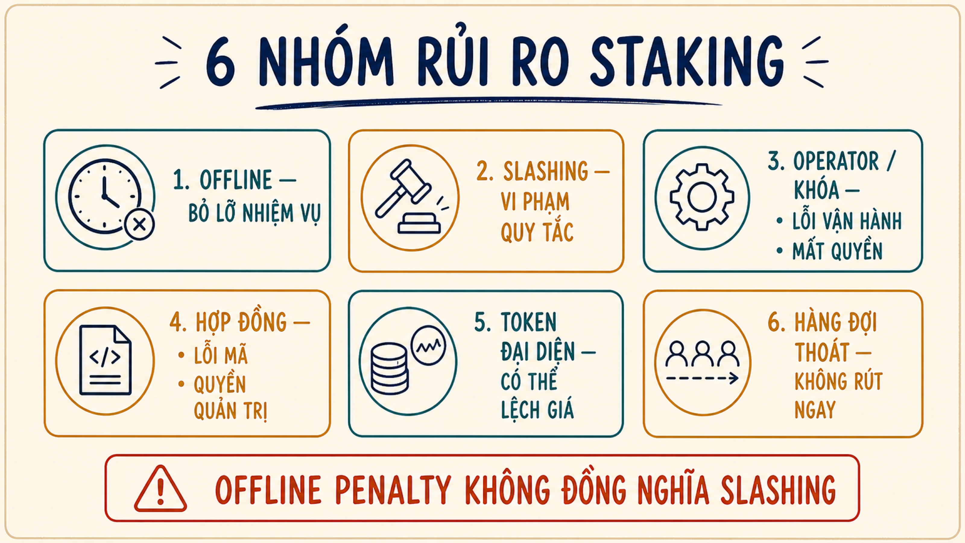 Sơ đồ sáu nhóm rủi ro staking tách riêng offline, slashing, operator, hợp đồng, token và hàng đợi