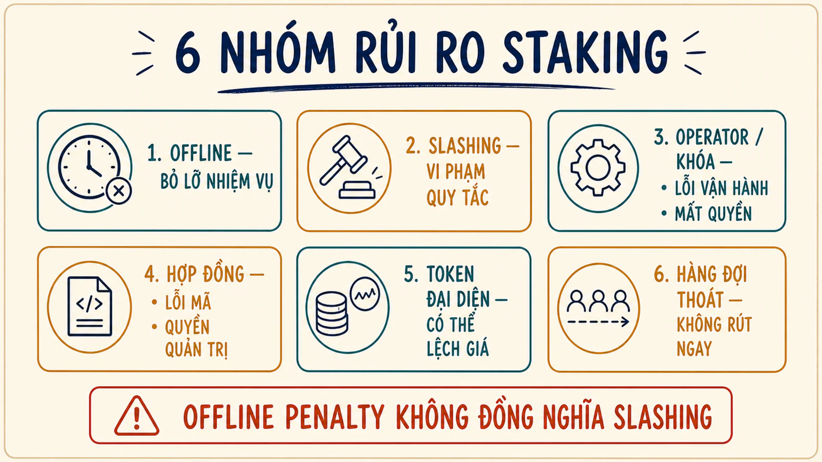 Sơ đồ sáu nhóm rủi ro staking tách riêng offline, slashing, operator, hợp đồng, token và hàng đợi