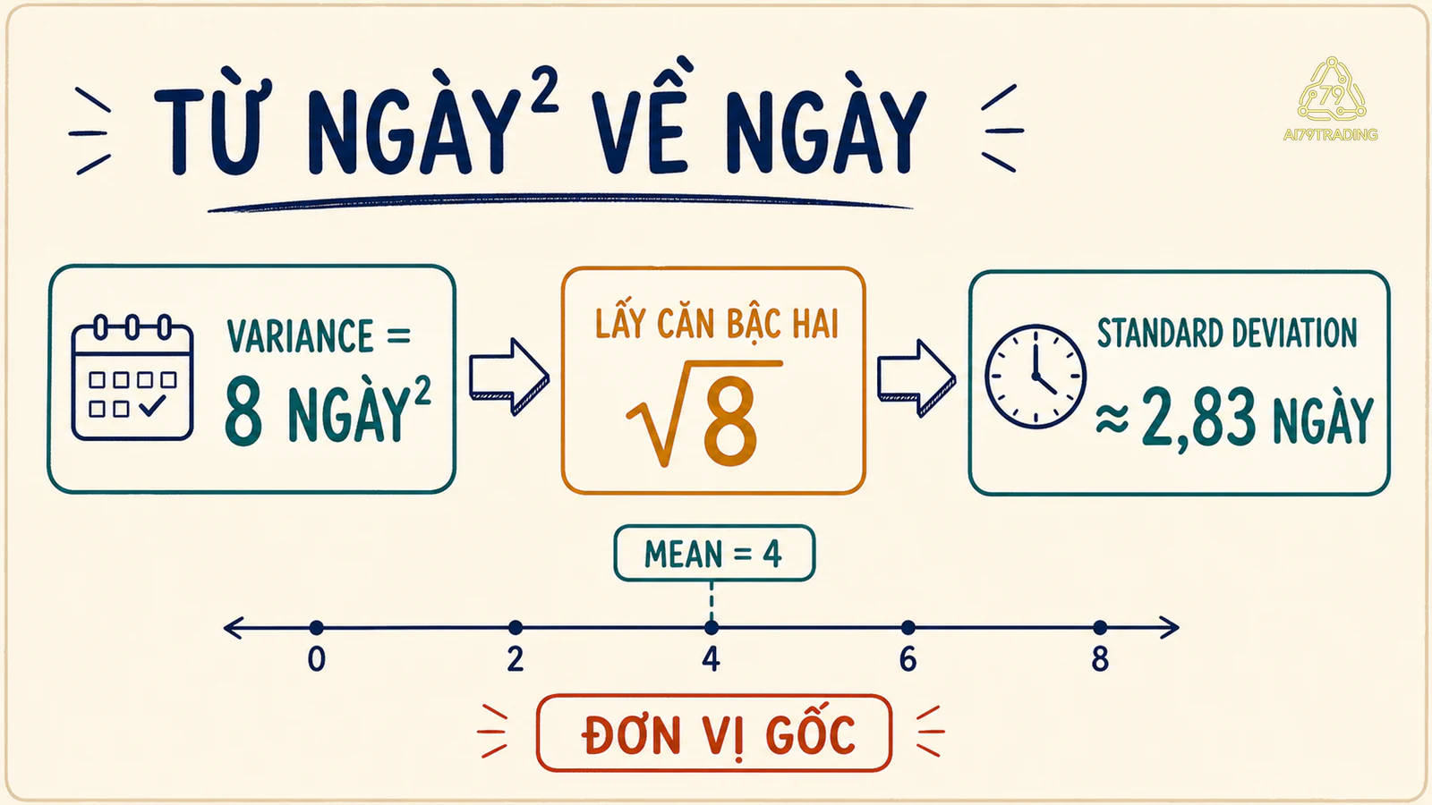 Variance 8 ngày bình phương được lấy căn thành Standard Deviation khoảng 2,83 ngày