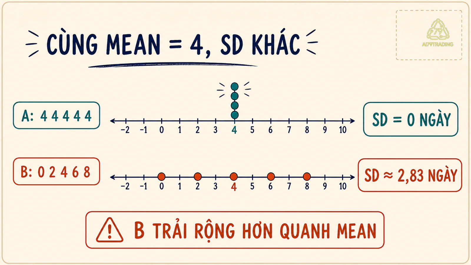 Hai dãy cùng mean 4 nhưng độ lệch chuẩn lần lượt là 0 và 2,83 ngày