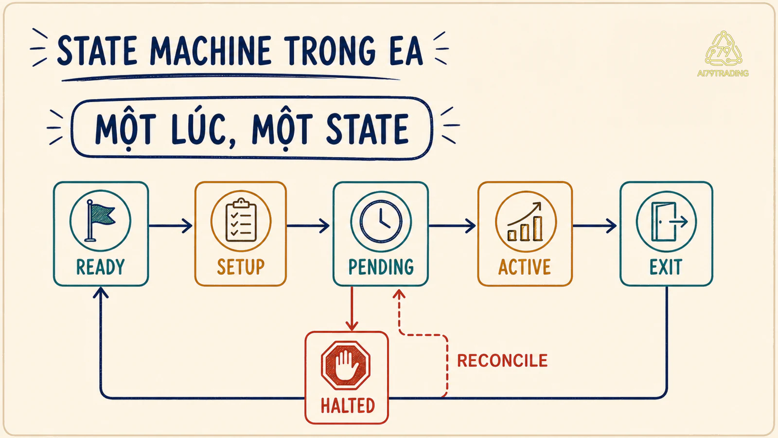 Sơ đồ state machine EA từ Ready qua Setup Pending Active Exit về Ready và nhánh Halt