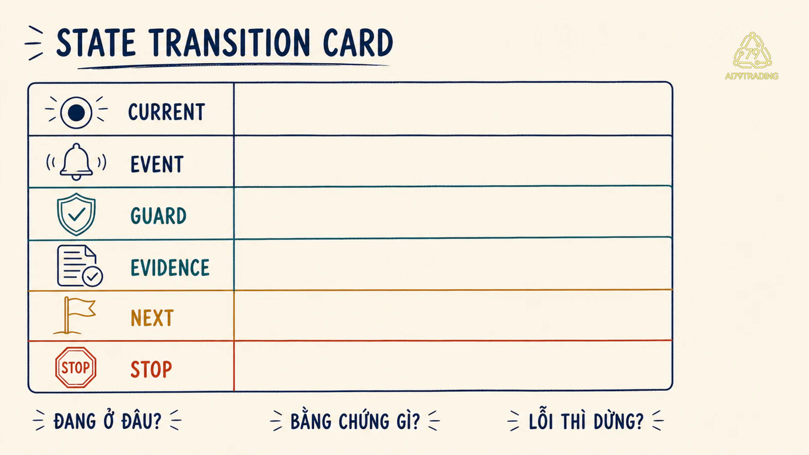 State Transition Card gồm Current Event Guard Evidence Next và Stop